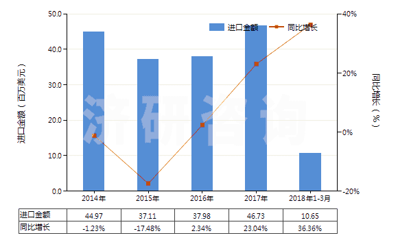 2014-2018年3月中國聚酰胺制的單絲、條、桿及型材(包括異型材,單絲截面直徑超過1mm)(HS39169010)進口總額及增速統(tǒng)計